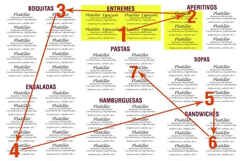 Carta de restaurante analizada con eye tracking para aplicar trucos de marketing y aumentar ventas